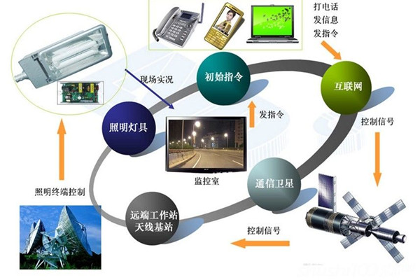 智能照明系統高端、新穎有潛力！