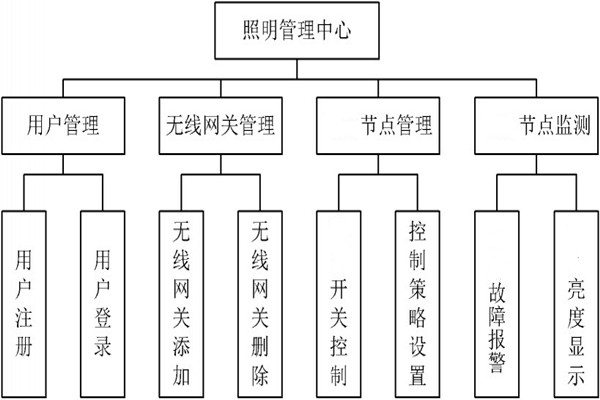 智能照明管理中心的程序設計!