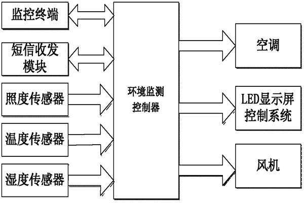 環(huán)境監(jiān)測(cè)系統(tǒng)的亮點(diǎn)！(圖1)
