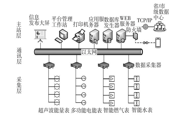 建筑能耗監測系統三大主要層次！(圖1)