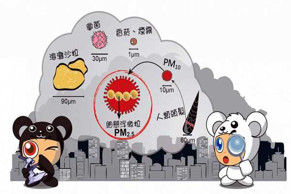 環境監測系統PM2.5的采集流程！(圖1)