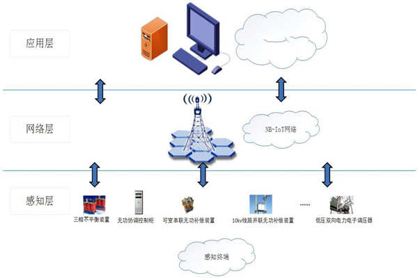 能耗在線監測系統物聯網分層網絡架構！(圖1)